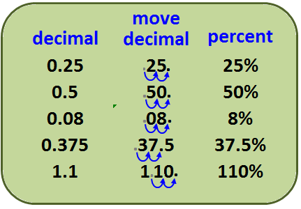 How Do I Write A Percent As A Decimal