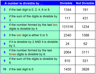 Divisibility Test | MS GARCIA MATH