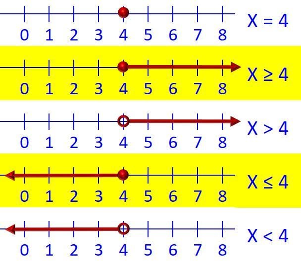 Inequalities Ms Garcia Math