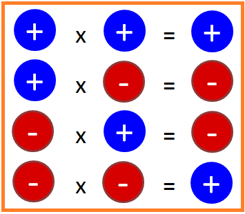 Multiplying and Dividing Negative and Negative Integers from -12