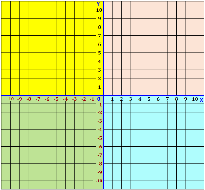 coordinate graph