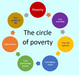 The circle of Poverty | MS GARCIA MATH