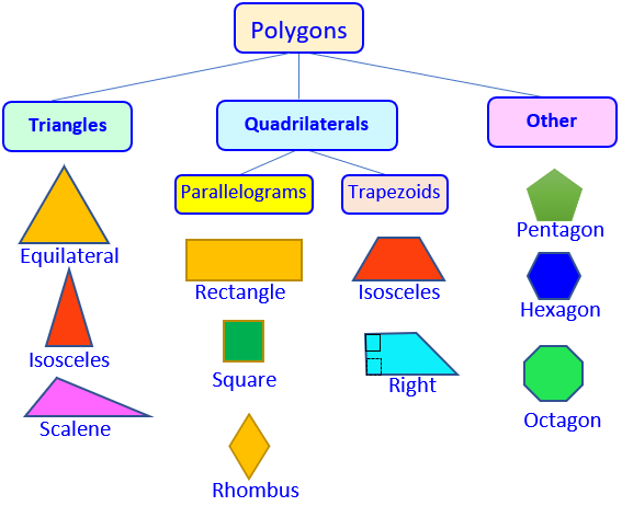 types of polygons chart