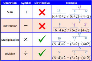 Properties of Operations | MS GARCIA MATH